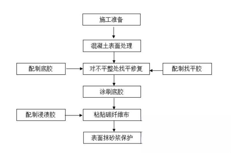 柳林碳纤维加固的优势以及使用方法